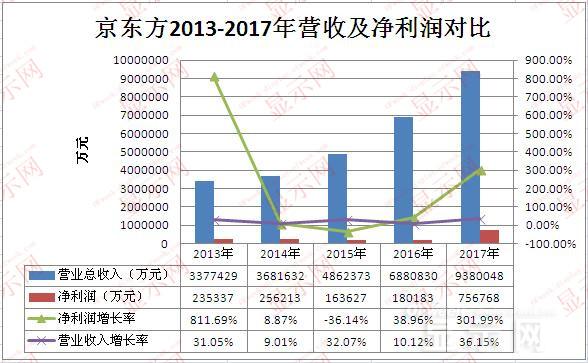 京東方持續(xù)投建AMOLED項(xiàng)目 提升全球競(jìng)爭(zhēng)力
