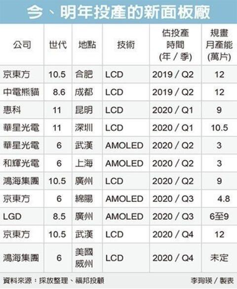 大陸面板廠新產能開出“不手軟”，群創、友達面臨大挑戰