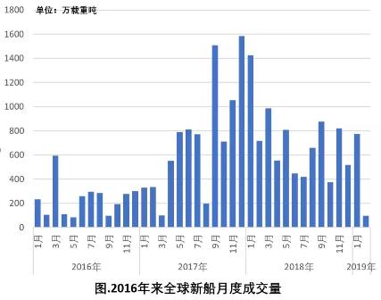 訂單下滑，造船市場再現極端行情