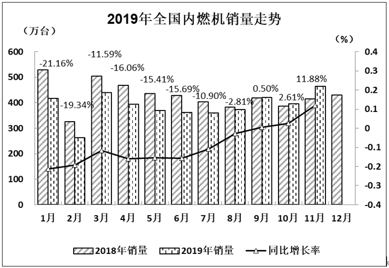 11月內燃機銷量：環(huán)比增17% 同比增12%