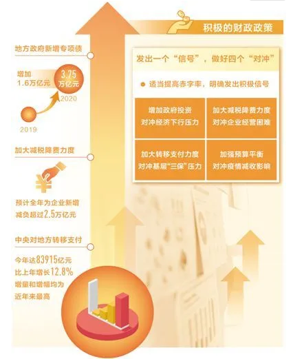 今年1-4月全國累計新增減稅降費9066億 提振市場信心