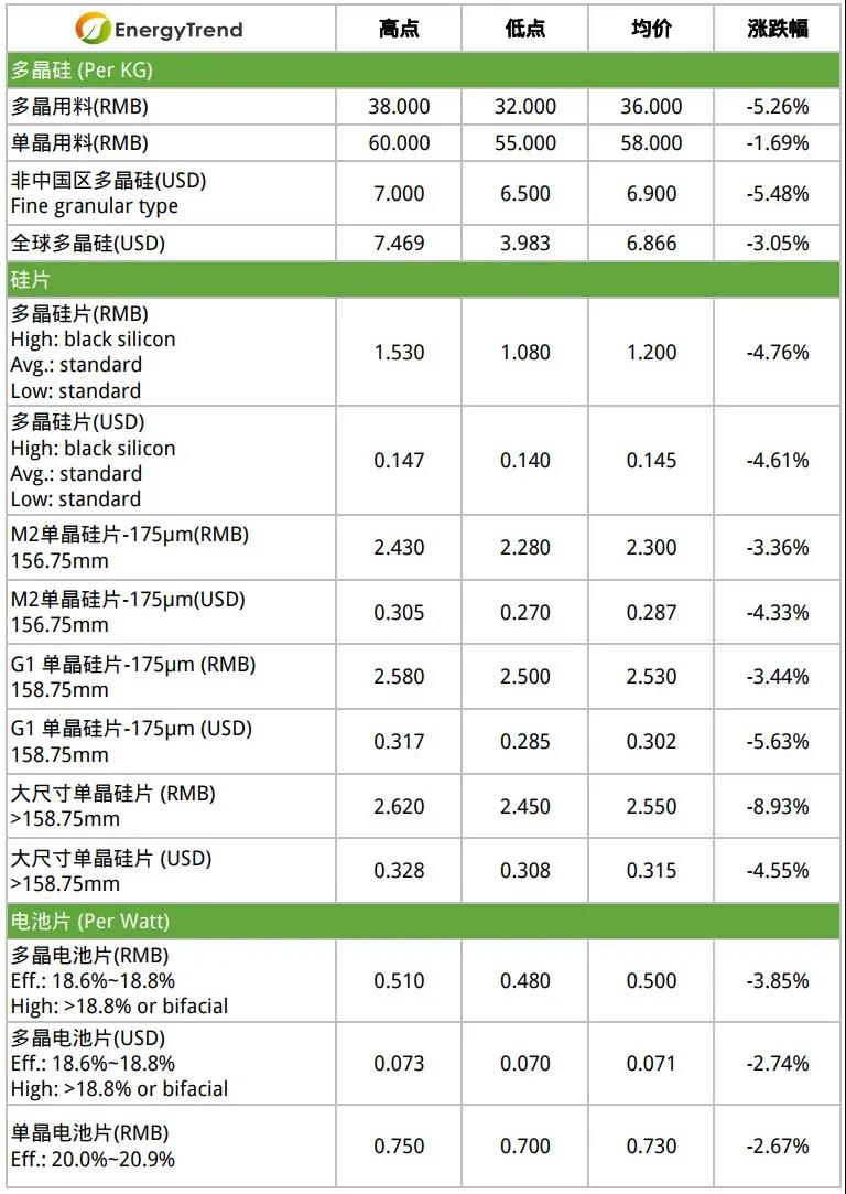 光伏硅片價(jià)格戰(zhàn)加速產(chǎn)能出清 應(yīng)用端高效化趨勢(shì)明顯
