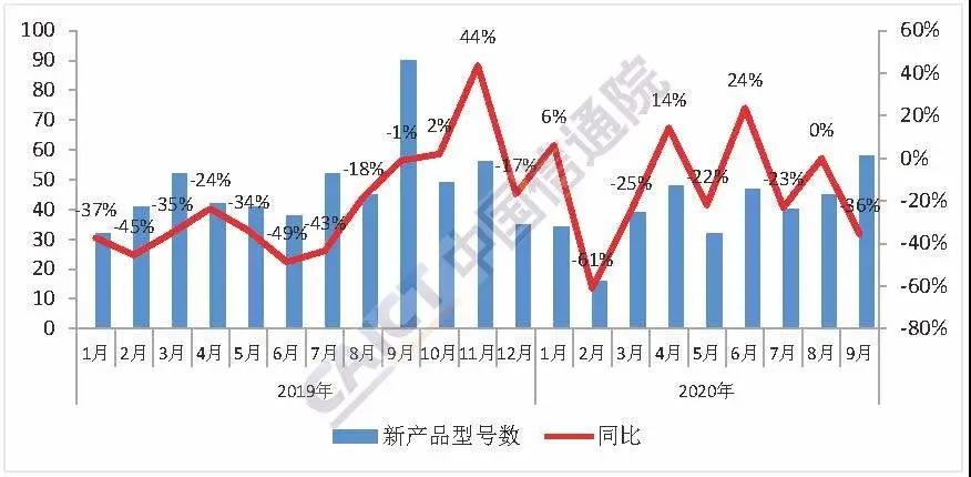 5G未能拯救國內手機市場 手機出貨量持續下滑