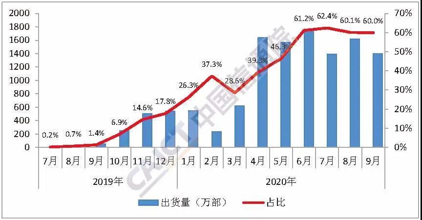 5G未能拯救國內手機市場 手機出貨量持續下滑