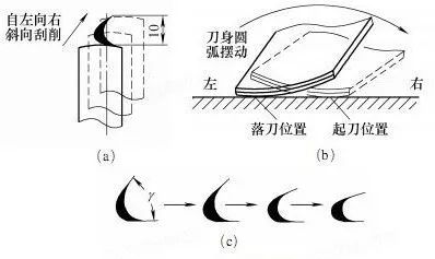 精密機床為什么需要刮研？難道人比機器還厲害嗎?