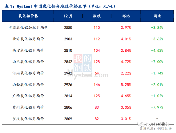 市場(chǎng)進(jìn)入情緒博弈階段 12月氧化鋁價(jià)格溫和上漲