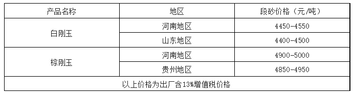 剛玉市場漸穩(wěn)回暖