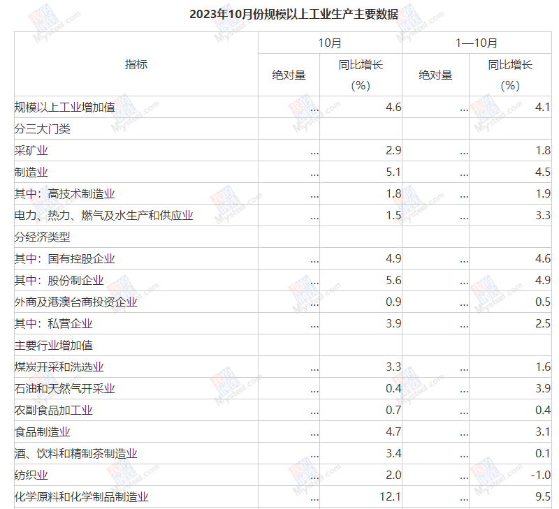 中国10月规模以上工业增加值增长4.6%