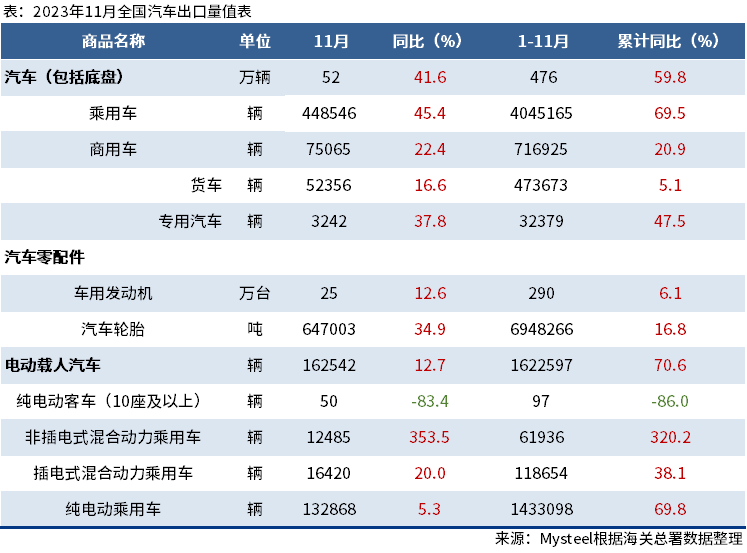 海關(guān)總署：11月中國汽車出口量出爐，同比增41.6%