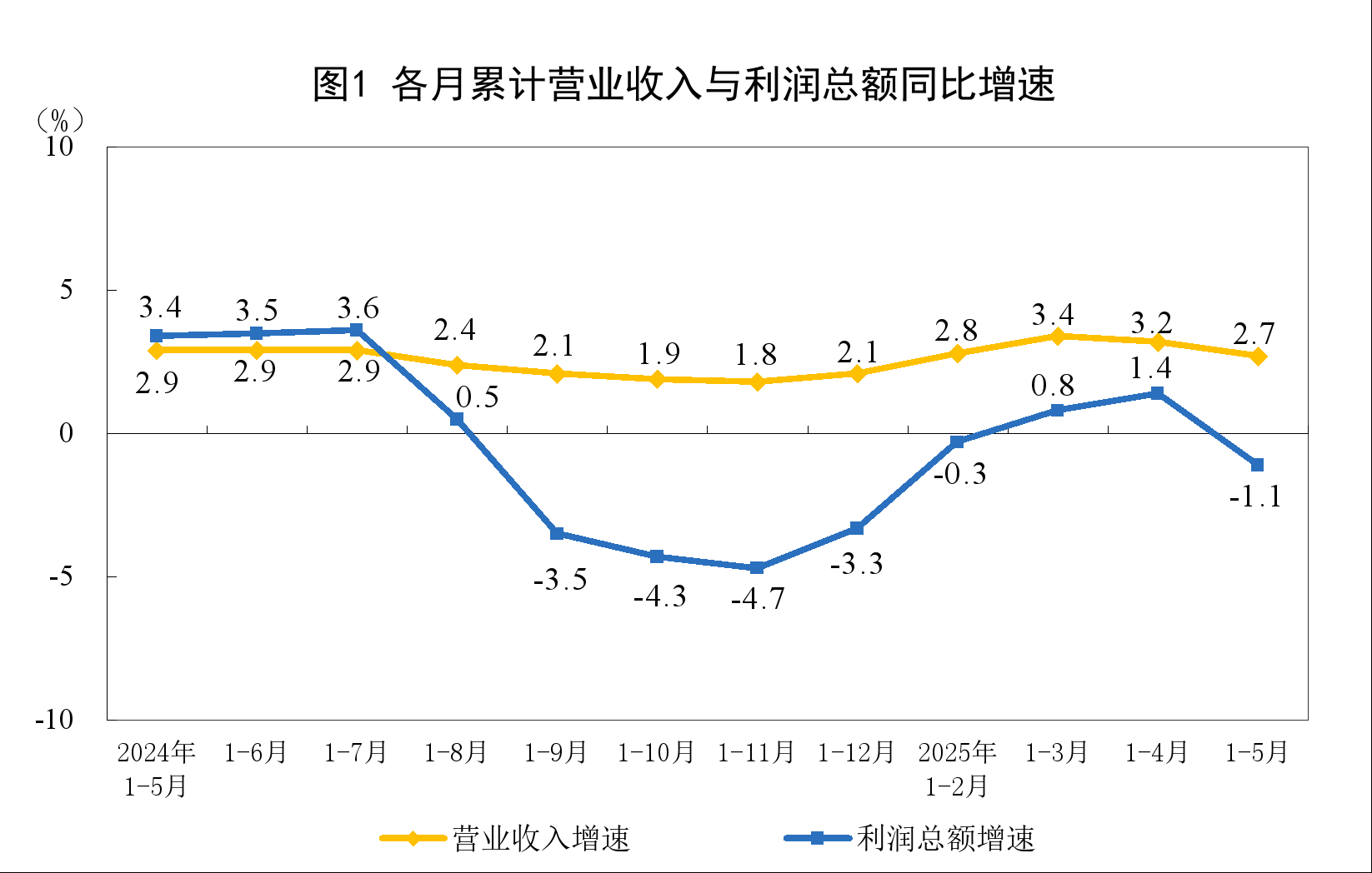 国家统计局：1-5月全国规模以上工业企业利润下降1.1%